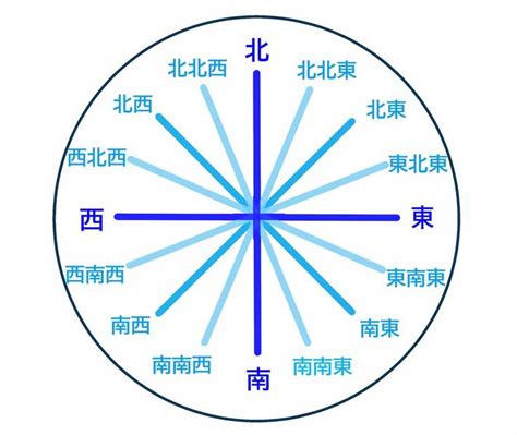 東南西北方位